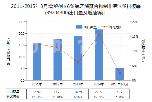 2011-2015年3月增塑劑≥6％氯乙烯聚合物制非泡沫塑料板等(39204300)出口量及增速統(tǒng)計
